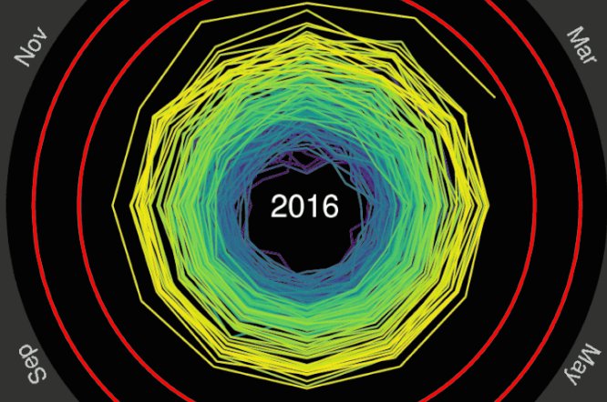 Gizmodo's tweet image. Climate change is real and this visualization proves it gizmo.do/Uu0FbTr