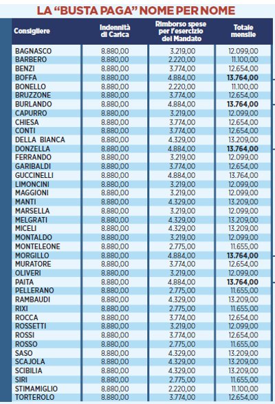 sevise2's tweet photo. #dimartedi Li chiamano "assessori" esterni....Guarda cheCaxxo di Paghe...NON sono #ramisecchi? chi sono? Che fanno? https://t.co/9cB4KzyLaO