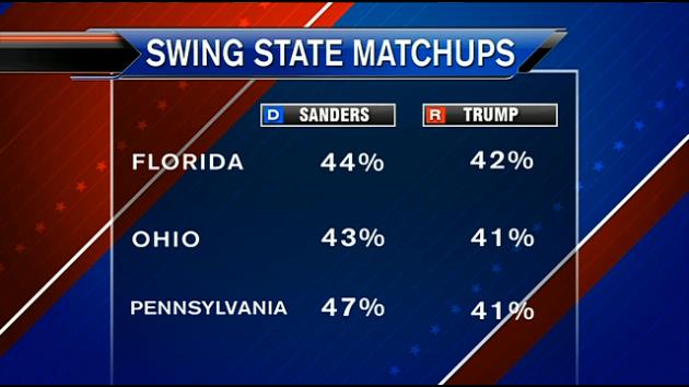wsvn's tweet image. Quinnipiac Poll shows Clinton, Sanders beating Trump in battleground states
bit.ly/1T3nssv