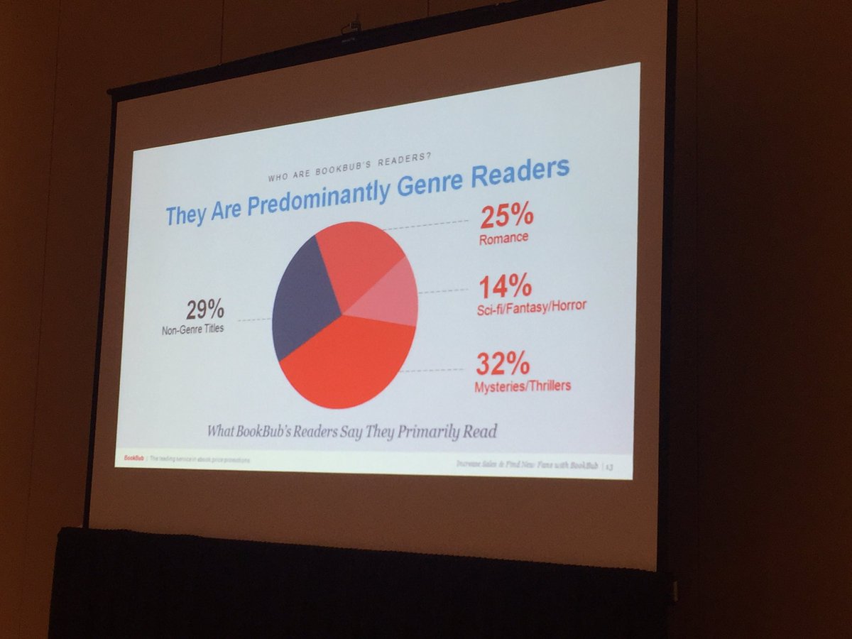IPGbooknews's tweet photo. @BookBubPartners' surprising stats about their readers and more tips at #IPGSummit16 https://t.co/zLOCbGNLkq