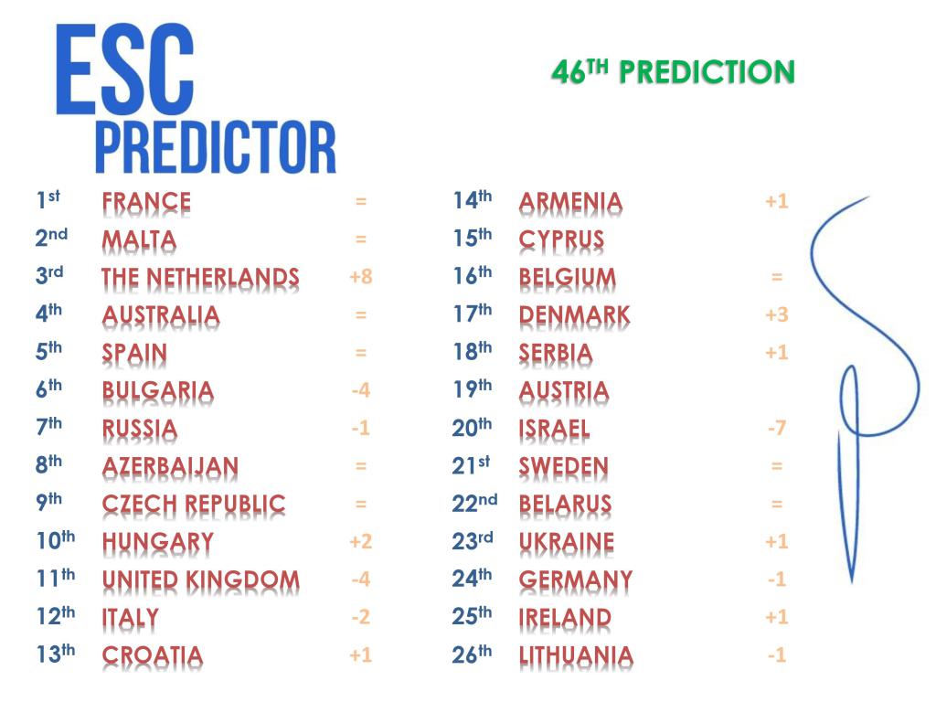 ESCPredictor's tweet image. GOOD EVENING (again) EUROPE!! This is our post semi-final prediction!  #Eurovision escpredictor.wordpress.com/2016/05/10/46t…