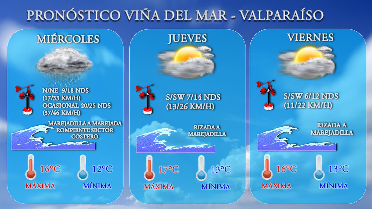 MetArmada_Valp's tweet photo. #Eltiempo próximos 3 días #Valparaiso #VinadelMar, para mañana se esperan #lluvias https://t.co/Gsfgve1amn