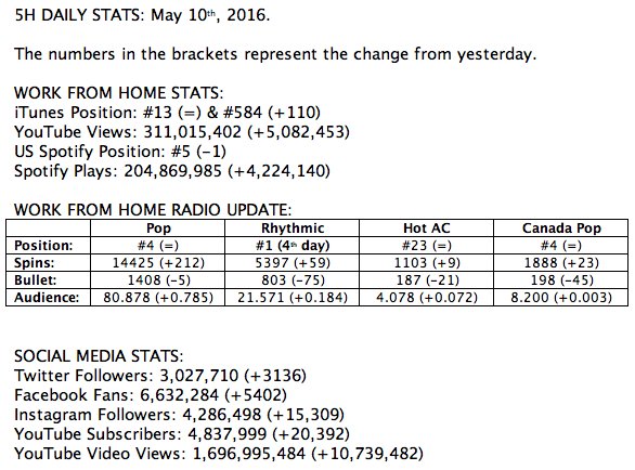 5HTogether's tweet photo. Check out the 5H Daily Stats for today, May 10th! https://t.co/mliL2NLLxS