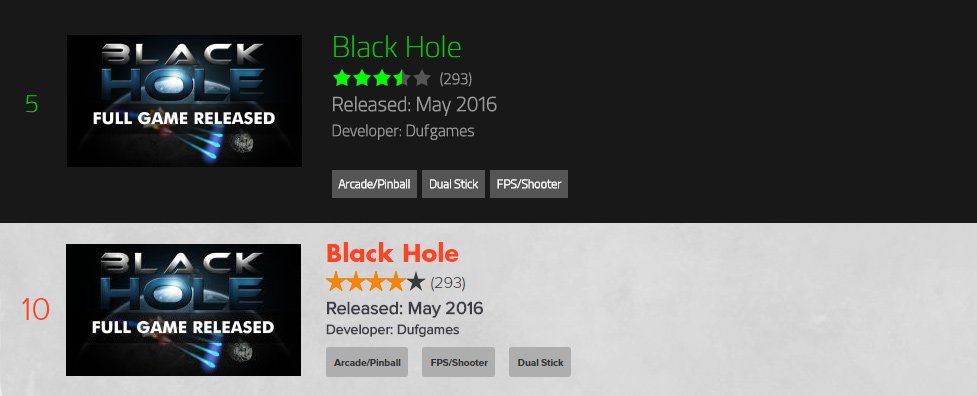 dufgames's tweet photo. No 5 in @Razer zRank and No 10 in @playouya O-Rank.
Best ranking yet for #BlackHole :) #indiegame #ouya #forgetv https://t.co/owkQN4dYBM
