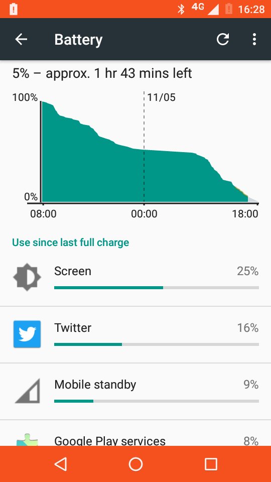 AbhinavTirkey's tweet image. 6+ hours of #ScreenOnTime on my #MotoE4G. It&apos;s sad that 3rd generation of this device won&apos;t see the light of day 😞