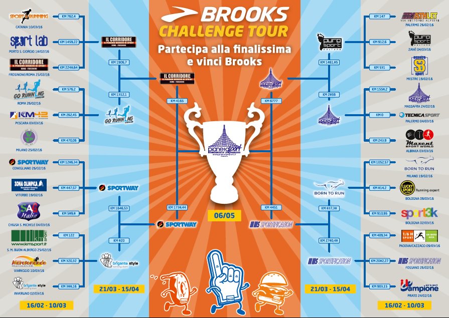 Funky_Runner's tweet photo. Grande successo per il 1° torneo a eliminazione dedicato ai runner firmato @BrooksRunningIT https://t.co/QYuD4Nzjzj https://t.co/tlC0qNjRLW