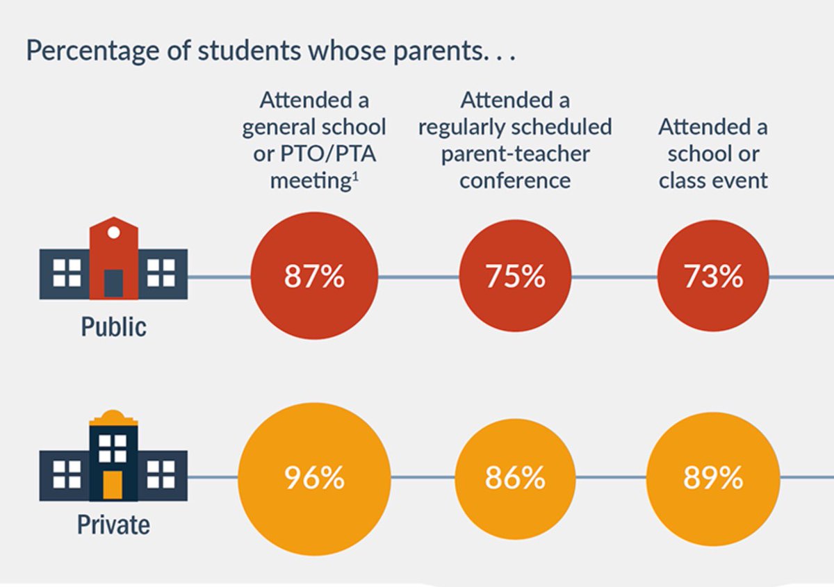 New infographic from AIR shows the difference in parent-teacher conference turnout at public and private schools.