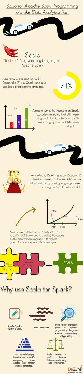 rahuldev555's tweet photo. Infographics - Why #Scala programming is important for mastering #ApacheSpark? https://t.co/czHAAOrYmm https://t.co/LzoCz8YWIT