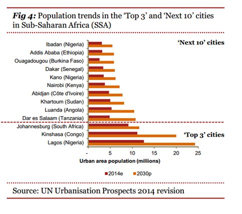 wef's tweet photo. 5 ways we can make African #cities smarter https://t.co/QbnTAbXK9e @EricssonAfrica #Africa #af16 https://t.co/iZtY0OjJhL