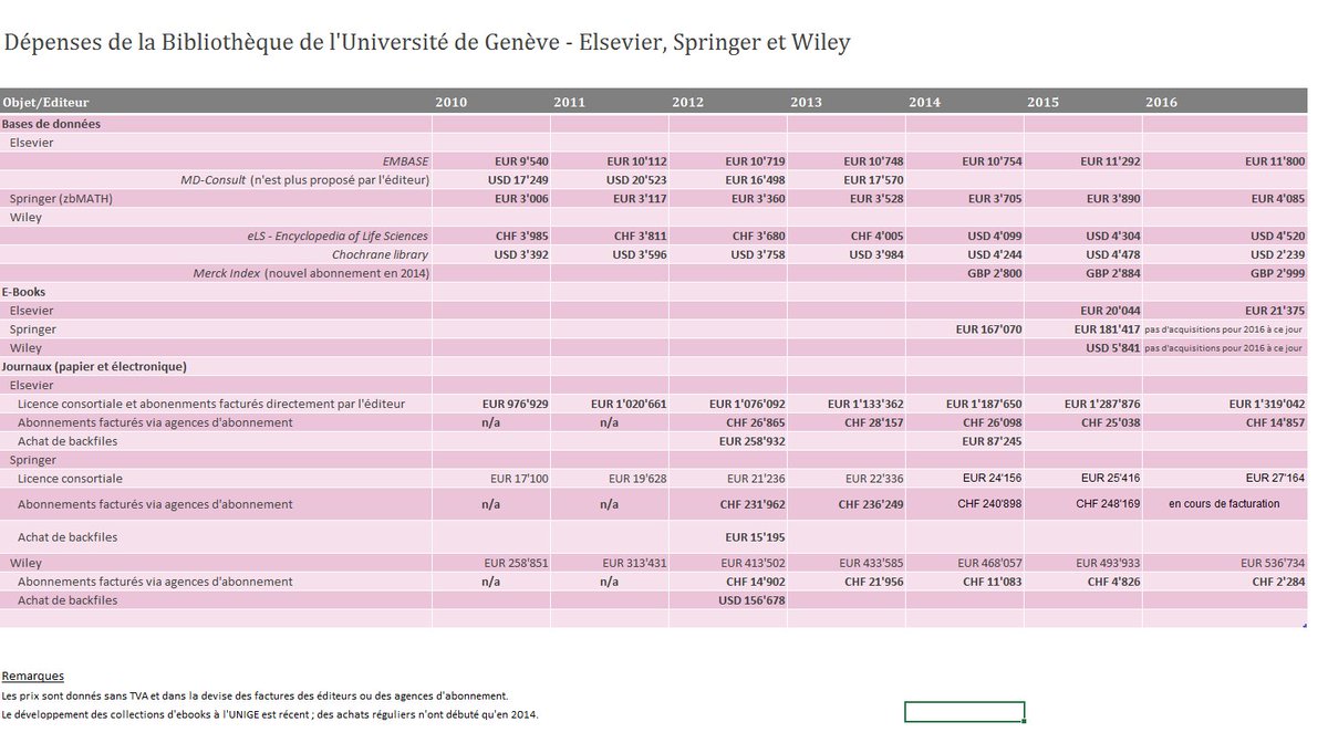 rordorfd's tweet image. Hut ab, Christian Gutknecht, für dass Du an diese Daten gelangt bist! #openaccess #openaccesstransition