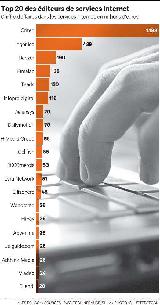 #Top20 Les éditeurs de services Web français ont la pêche ! lesechos.fr/tech-medias/hi… 
<a href="/criteo/">Criteo</a> 
<a href="/ingenico/">Ingenico</a>
<a href="/Deezer/">Deezer</a> ...