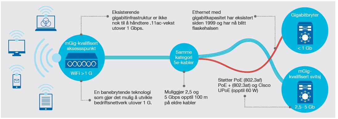 CiscoTechDataNO's tweet image. Har du tregt nett? Da trenger du MultiGigabit fra #Cisco! Øk nettverksbåndbredden og -hastigheten på Cat5 kablen!