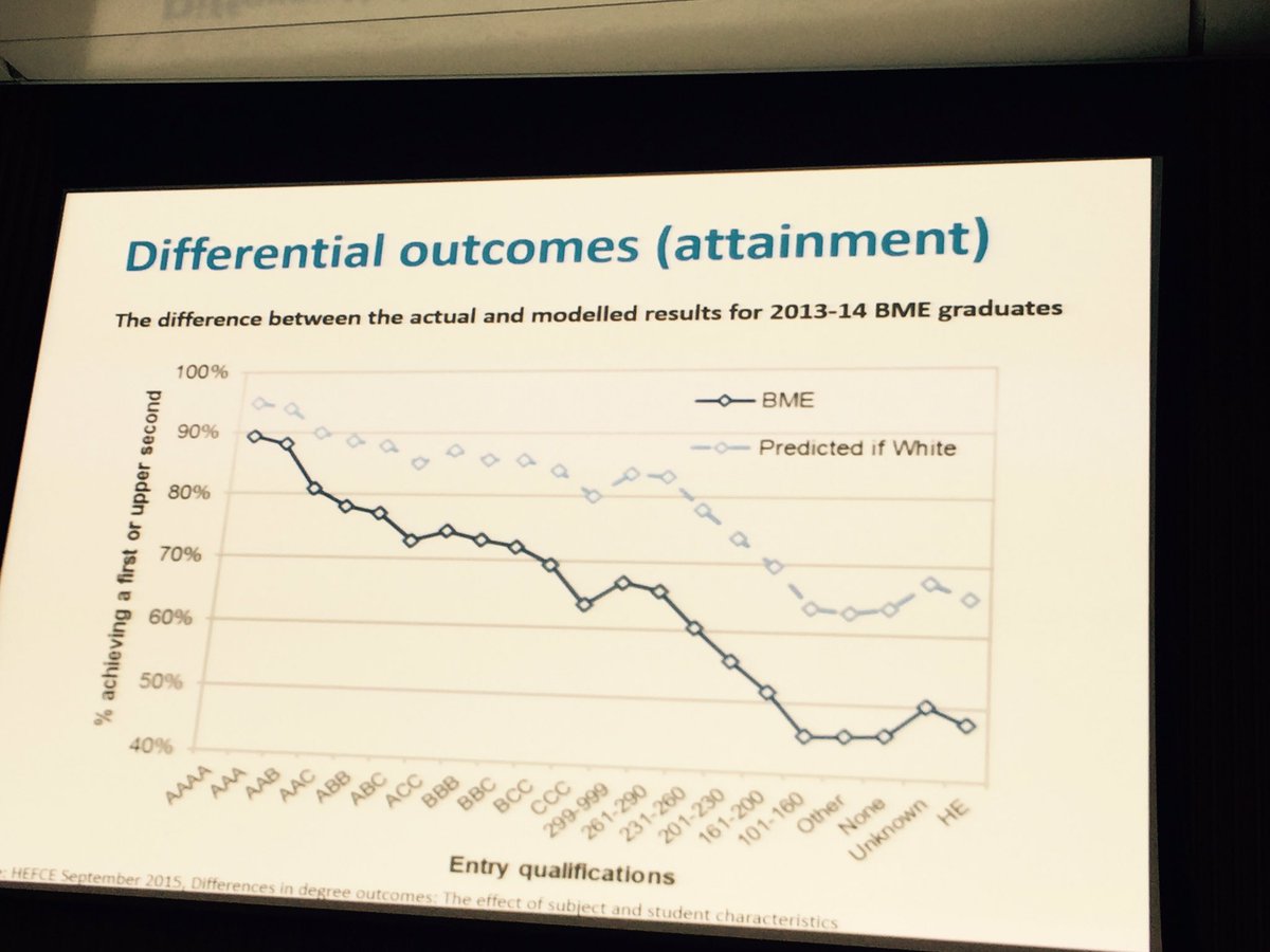 JackieCarter's tweet image. Differential outcomes in HE #learninggain from @rdsmithuk