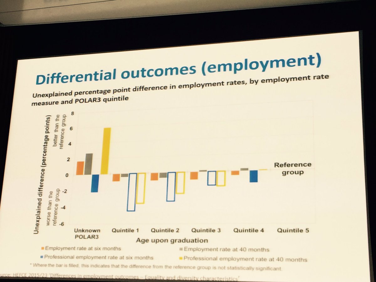 JackieCarter's tweet image. Differential outcomes in HE #learninggain from @rdsmithuk