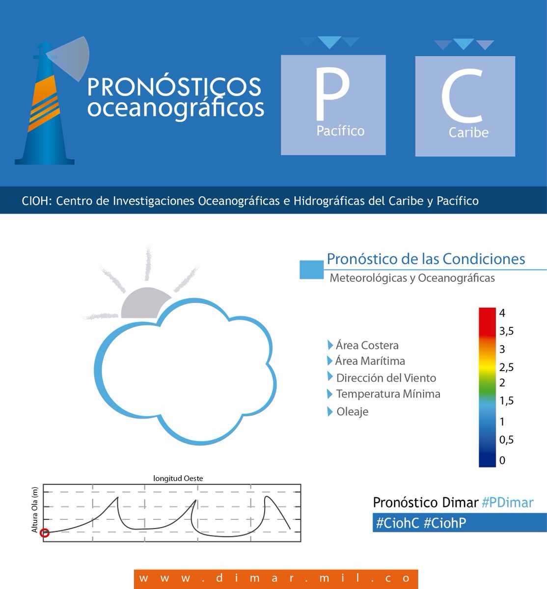 Dimarcolombia's tweet photo. Pronósticos oceanográficos diarios con DIMAR: #CiohC https://t.co/0RYZuENBTa #CiohP https://t.co/WELRMm1P75 https://t.co/Aq14w1b8y4