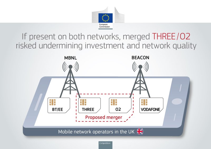 Why have we prohibited Hutchison's proposed acquisition of Telefonica UK? Factsheet: europa.eu/!JJ74Dm