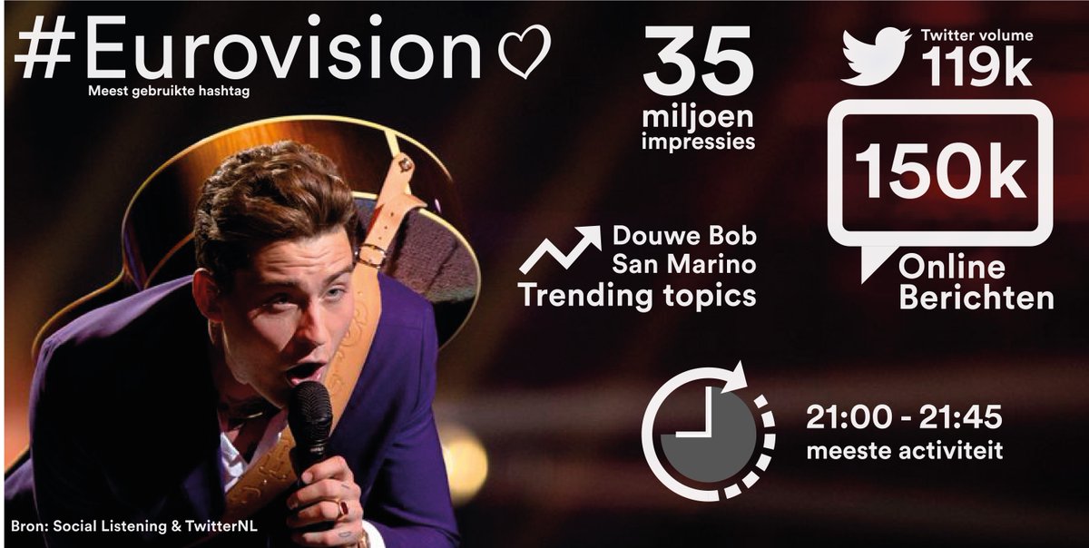 StarcomNL's tweet photo. .@douwe_bob ook online een succes 'om bij stil te staan'! #TeamDouwe #Eurovision #SMG #MakeNextNow https://t.co/MarePp6JbK