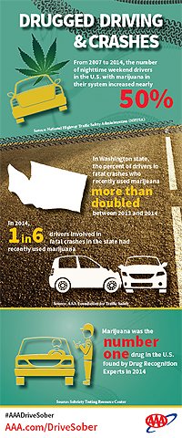 SFLReporter's tweet photo. "Don't Toke & Drive" - #Marijuana Impaired Accidents Increasing #AAA #SFLR #AlSunshine https://t.co/oBsfI5il52 https://t.co/kjhSy52B2p
