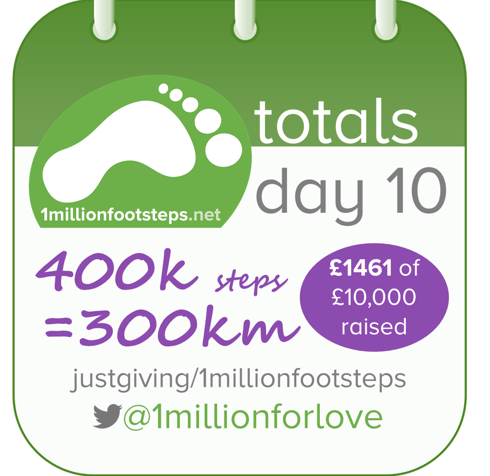 1millionforlove's tweet photo. .@UKTomTom anyone else done 1m steps in 1 month. Tips? for #instantnetworkschools #tomtomspark  #challenge #refugees https://t.co/itu3FpI3FL