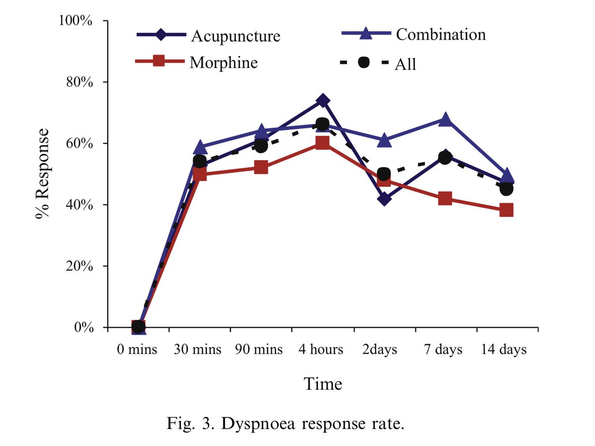 drmike001's tweet photo. #acupuncture 76% RR - breathlessness in advanced lung ca - morphine 60%, combination 66% https://t.co/ZAXmbY26Xd https://t.co/7cL40TFo0P