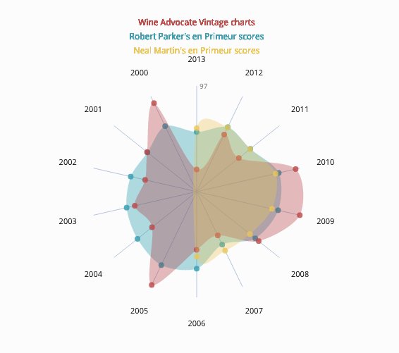 Vintage charts and wine expert scores: : bit.ly/24KXu16
