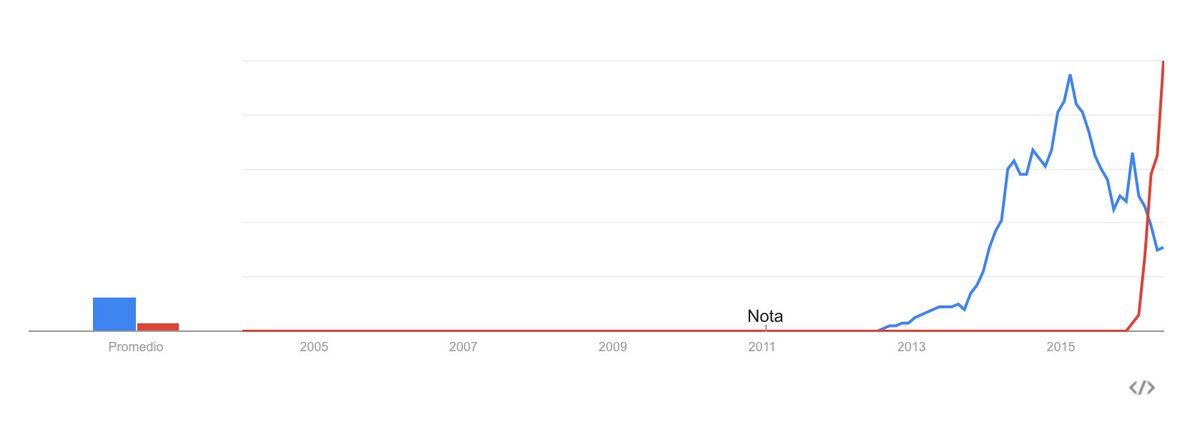 Alvaro845's tweet photo. Búsquedas en Google en todo el mundo y sólo en España para medir el interés. Azul Clash of Clans. Rojo Clash Royale. https://t.co/jbW1iSGic2