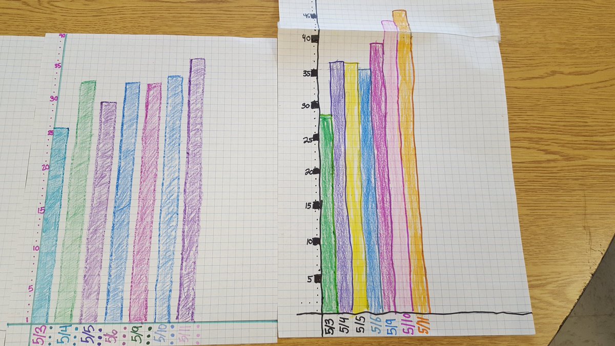 MrsCannVEM's tweet photo. It's true! The more you practice writing fluency, the more words per minute you write. #researchbasedpractices https://t.co/Rpr2FT9Xxl