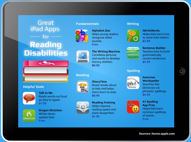 Great iPad Apps for Reading Disabilities:
