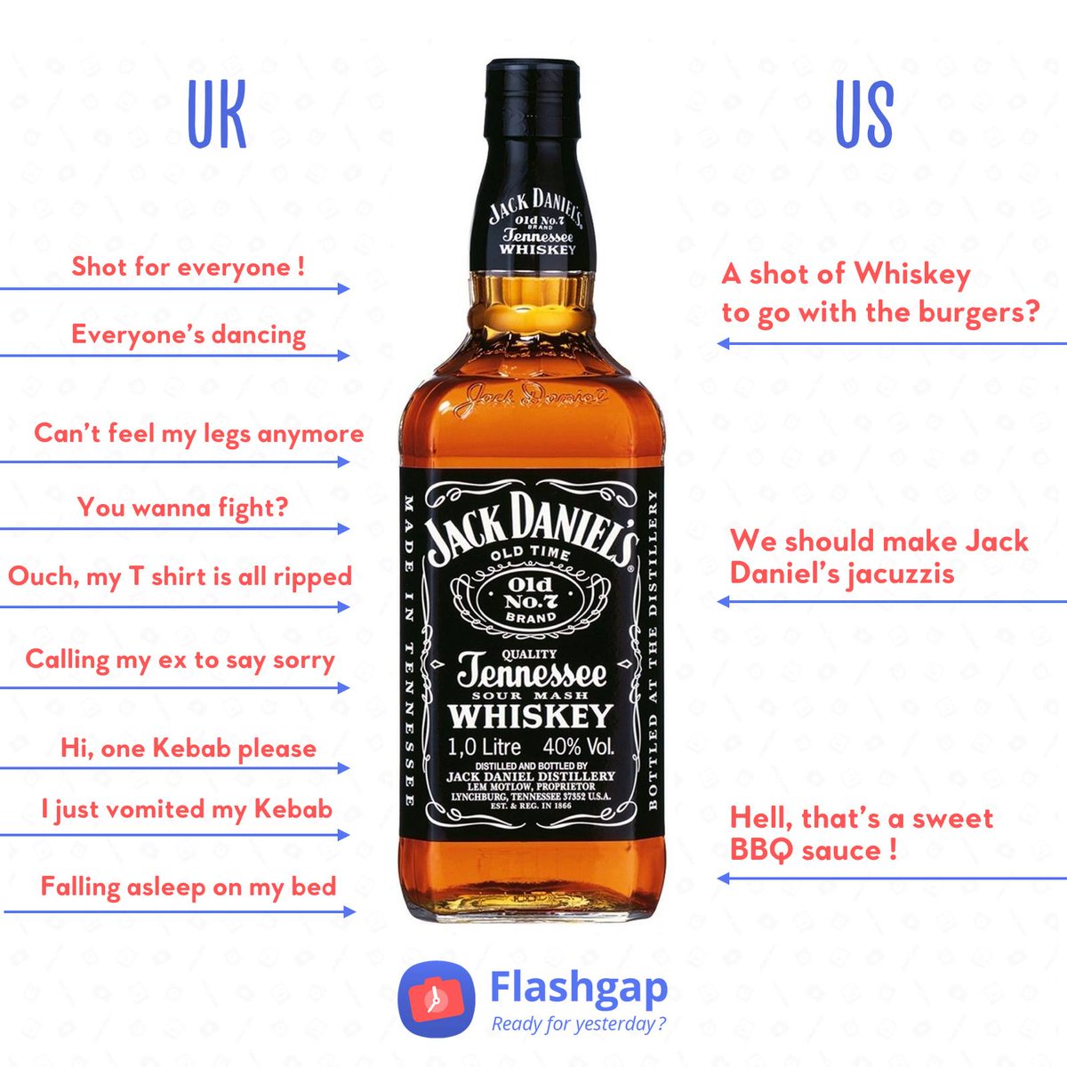 AppFlashgap's tweet image. #Whiskey : #UK vs #US
