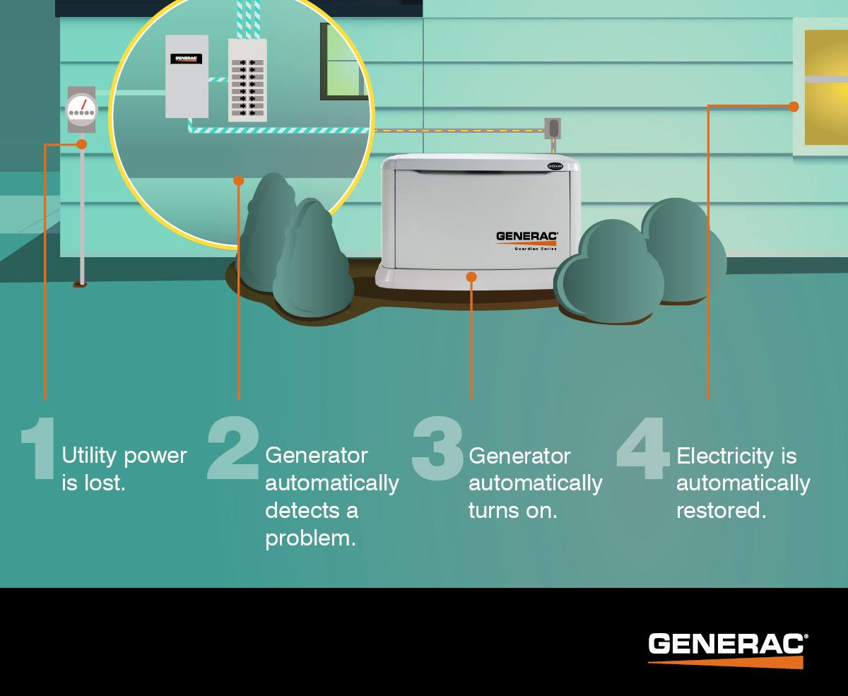 Diongenerators's tweet image. How a Generator works. Simple, Easy, Effortless.
