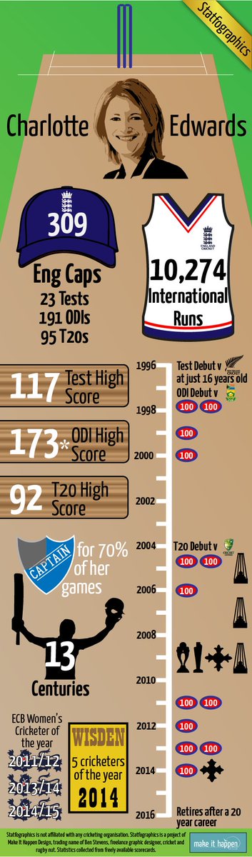statfographics's tweet photo. What a career @Lottie2323 has had! Without a doubt an @ECB_cricket legend. You'll be missed. #LoveLottie https://t.co/7F0ydzUMtz
