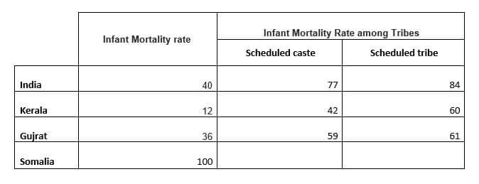 ChaluUnion's tweet photo. A comparison of IMR. The rates are high among SC/ST communities. Ref: https://t.co/WqNwtjSpYz
#PoMoneModi https://t.co/lPzGUZW7dz