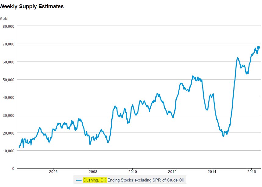 Cushing Oil Inventory Chart