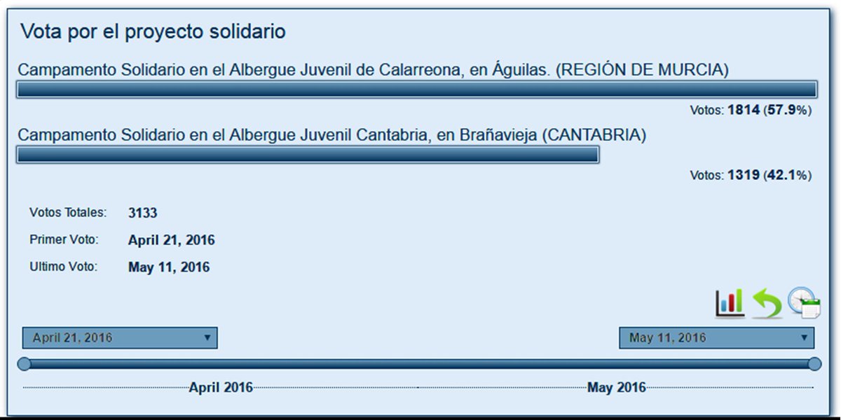 BrenesXXI's tweet photo. Todavía estáis a tiempo de ayudarnos ¡PORFA!
Campamento solidario #Cantabria
#Solounclick
https://t.co/O9TMx1nxW6
RT https://t.co/8TsRhMzvxc