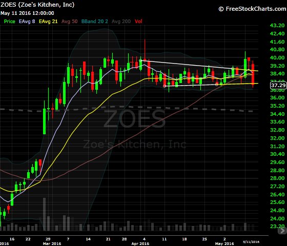 davidwhitepr's tweet image. Ouch! Possible breakout failure in $ZOES #821x, may want to sell 1/2.diyinvestor.me/821x-sell-prim…