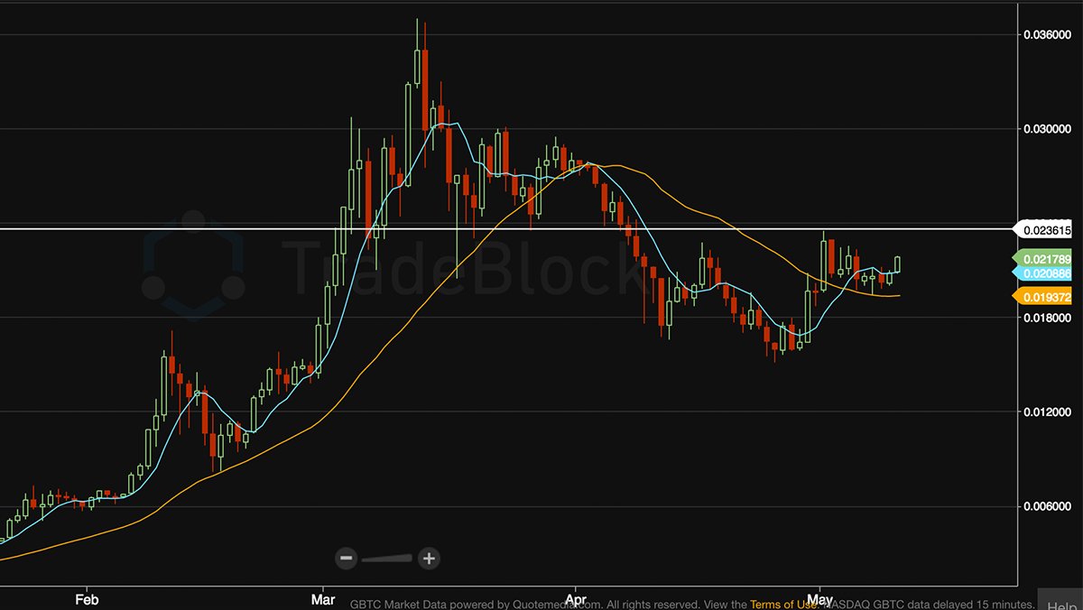 TuurDemeester's tweet photo. $ETH/$BTC entering important phase. Resistance of 0.24 must be broken in order to potentially regain March high. https://t.co/RRTC2S5oom