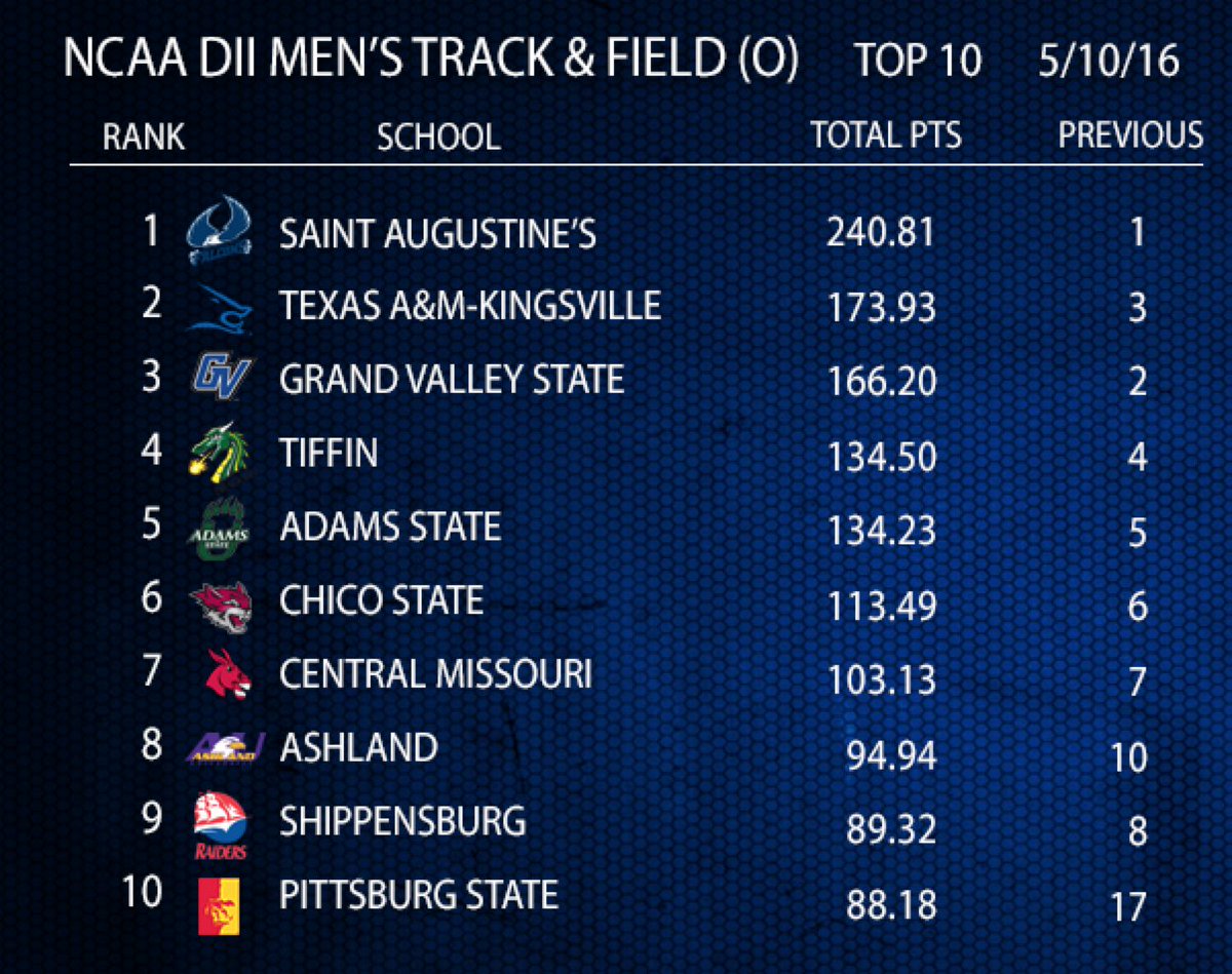 SportsThreadWWU's tweet image. Congrats to @wwutfxc on being ranked No. 25 in women’s poll and No. 35 in men’s poll. Championships this weekend!