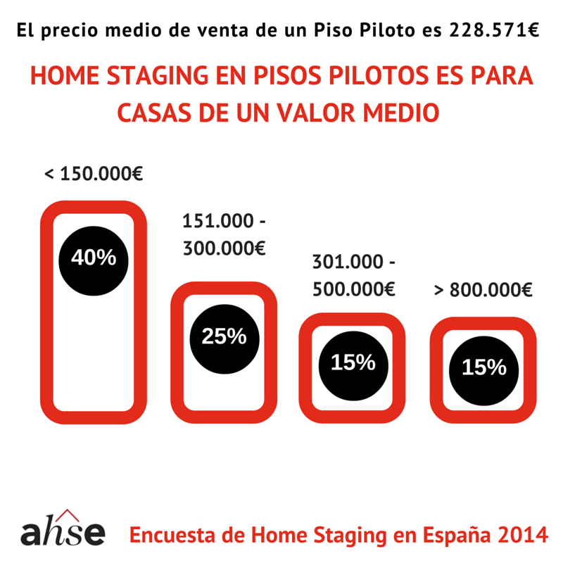 AHSEspana's tweet photo. Para pisos piloto se nota que Home Staging es una opción muy económica
#EncuestaAHSE2014 https://t.co/LTC5AWHVBW