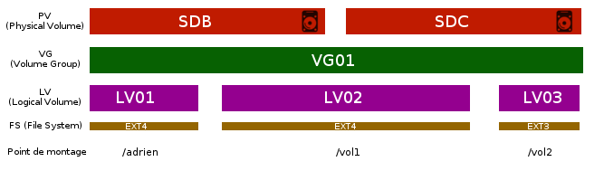_adriend_'s tweet image. NOUVEAU sur #Linuxtricks ! Le #GUIDE pour comprendre #LVM sous #Linux ! linuxtricks.fr/wiki/guide-lvm…