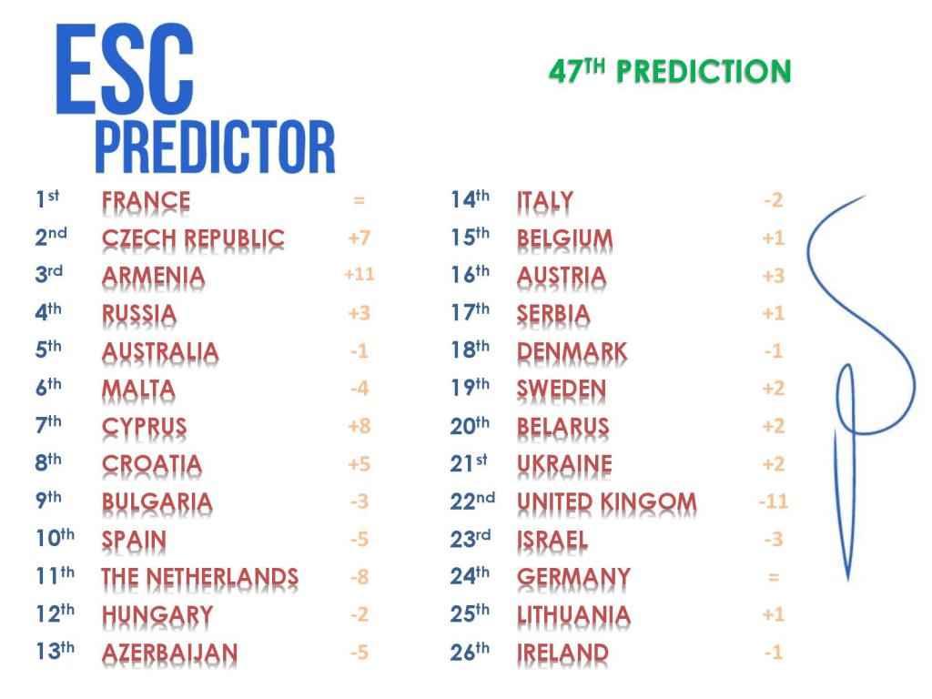 ESCPredictor's tweet image. Lots o escpredictor.wordpress.com/2016/05/11/47t…