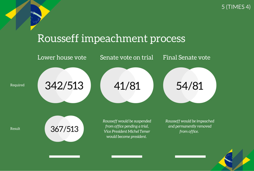 Brazil impeachment process - at a glance. #Rousseff