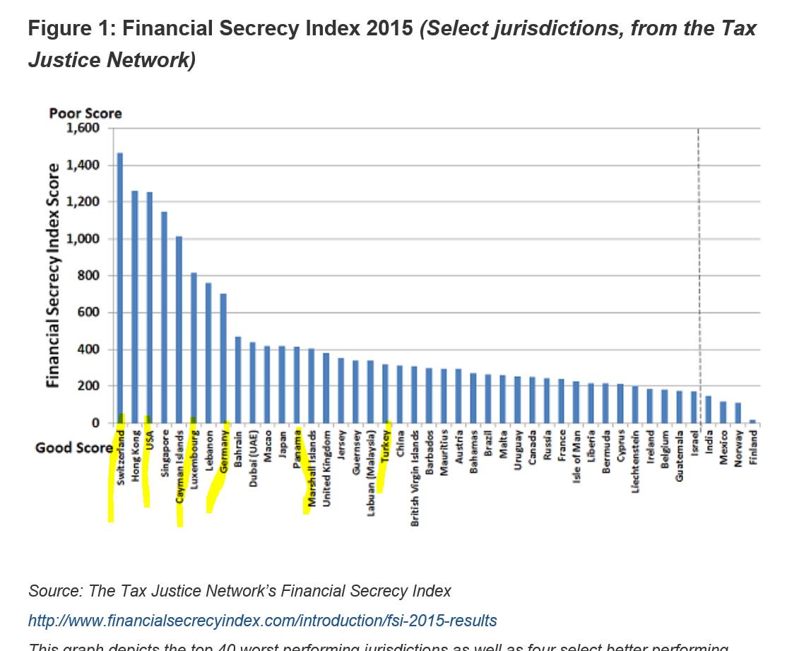 #Panama'ya vurmak kolay. Küçücük bir vergi cenneti ülke. Oysa çok az günah tek başına işlenir. Grafiği inceleyin.