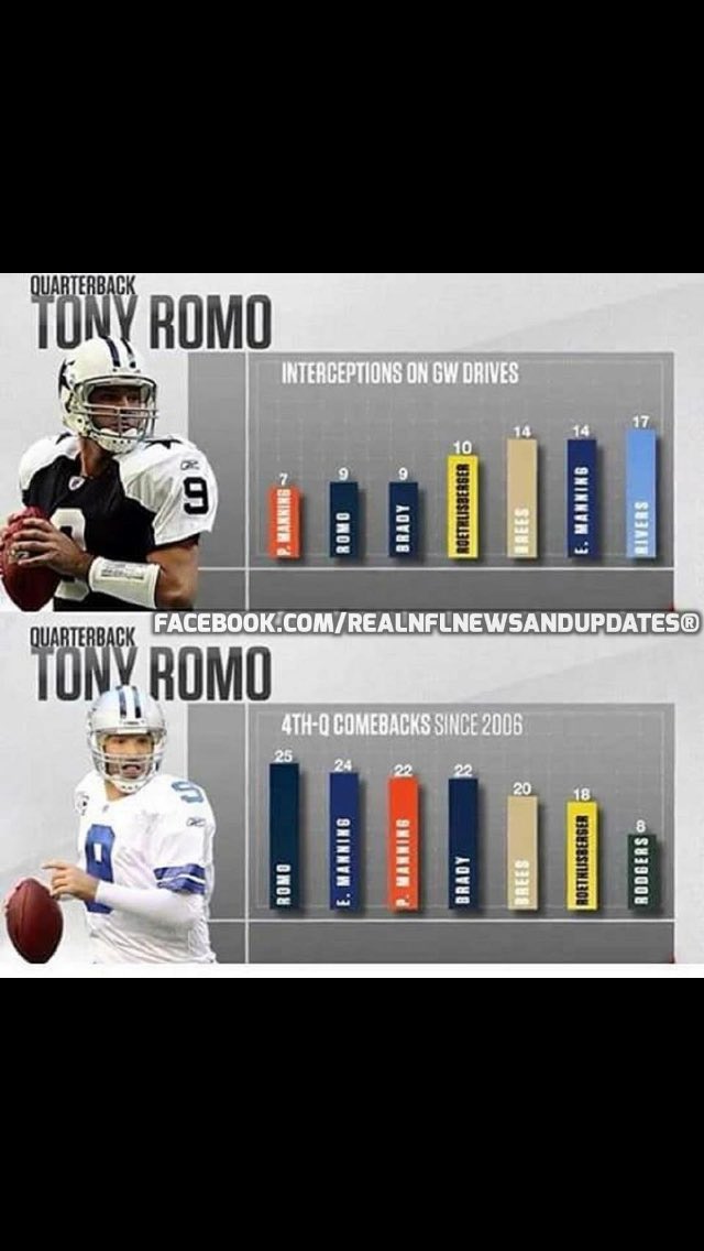 Dsloan03's tweet photo. Numbers don't lie.... #9 #Romo #ComebackWins #CowboysNation @tonyromo https://t.co/jzDp5zNAFO
