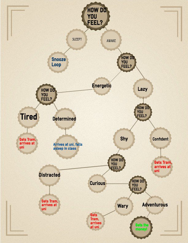 Task 4: Narrative Flowchart s3472135.wordpress.com/2016/05/11/tas…