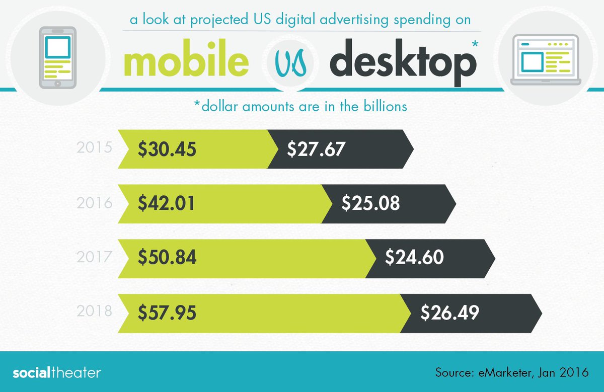 socialtheater's tweet photo. "Digital display ad spending will eclipse search ad spending in the US." https://t.co/yCD9kyHxvf  #WednesdayWisdom https://t.co/3mp9DDEPgX