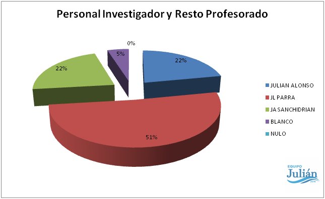 ¡Pasamos a Segunda Vuelta! ¡Muchísimas gracias por vuestro apoyo y confianza! Seguimos trabajando, ¡Gracias!