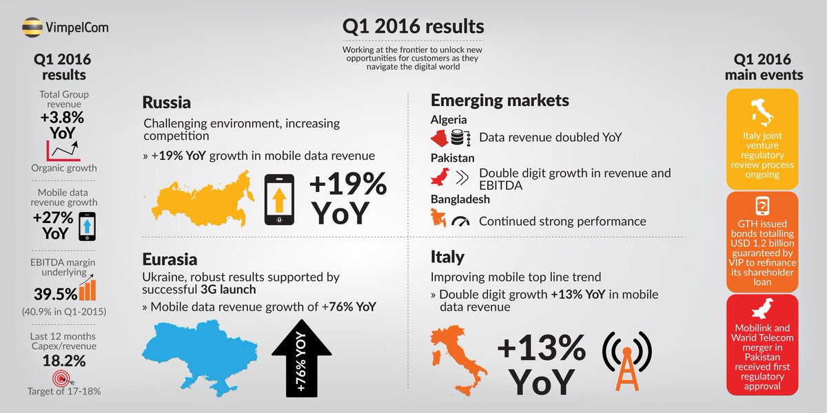 VimpelCom's tweet photo. Positive revenue momentum: #VimpelCom back to organic growth in Q1 2016 https://t.co/3o3yHHDowk #VIPresults https://t.co/4RKQvZhZwU