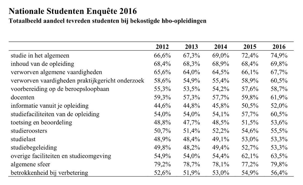 bvdwulp's tweet photo. Tevredenheid hbo-studenten stijgt op alle hoofdonderwerpen #NSE2016. Sfeer &amp; inhoud toppers. https://t.co/ZuDjKPgMC9 https://t.co/AJ500zox4b