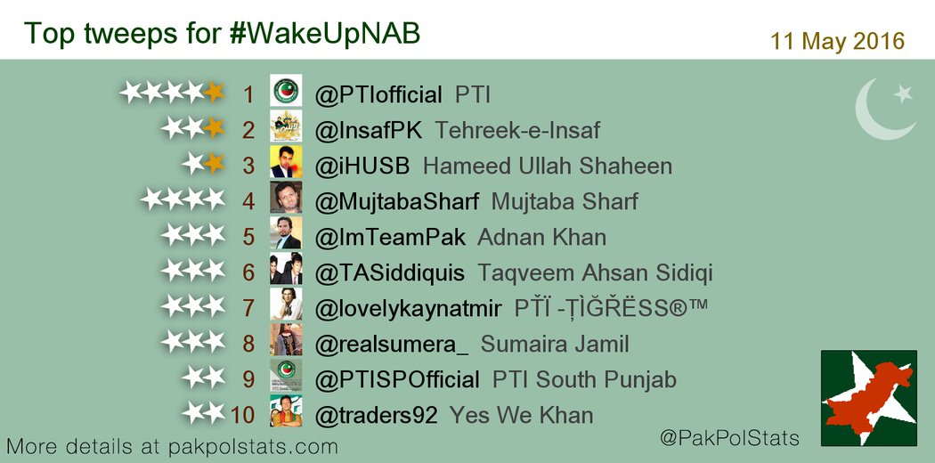 PakPolStats's tweet photo. Top tweeps for #WakeUpNAB:
1 @PTIofficial
2 @InsafPK
3 @iHUSB
4 @MujtabaSharf
5 @ImTeamPak
6 @TASiddiquis https://t.co/cXnPr27gZT