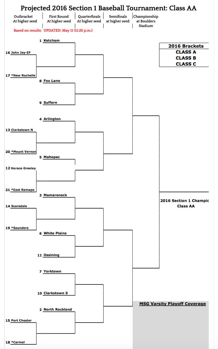These brackets will automatically update based on the results each day. Now you can visualize the full bracket: